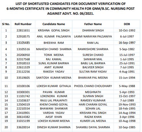 Bihar CHO Result 2021