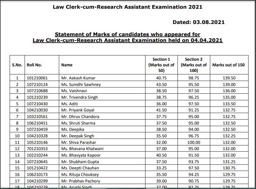 Supreme Court Law Clerk Result 2021