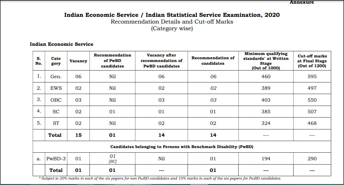 UPSC IES ISS & CGSE Cut Off Marks 2021