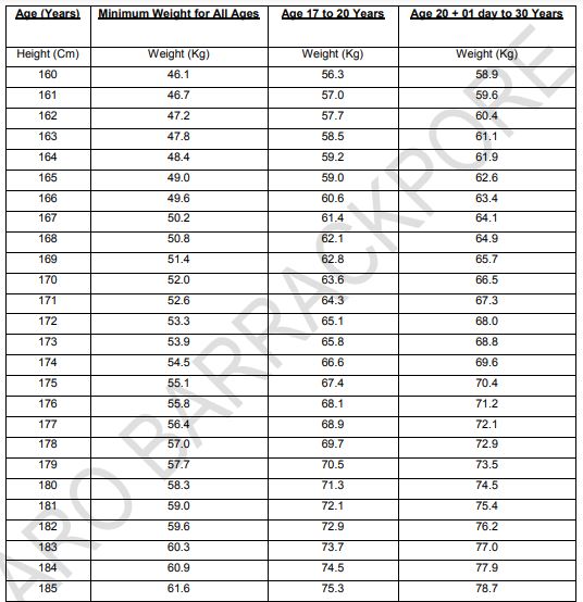 Aro Barrackpore Army Recruitment 2021 Out - Apply Online Various Soldier General Duty Jobs