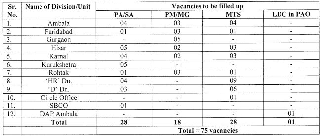 Haryana Postal Circle Recruitment 2021 Out - Apply For 75 Postal Assistant Jobs