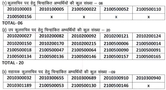 CGPSC Registrar, Assistant Director Result 2021