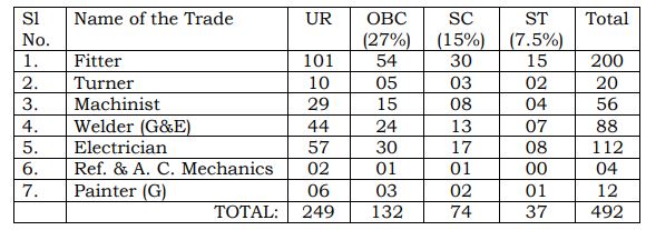 Clw Indian Railway Recruitment 2021 Out - Apply Online 492 Mechanics And Painter Jobs