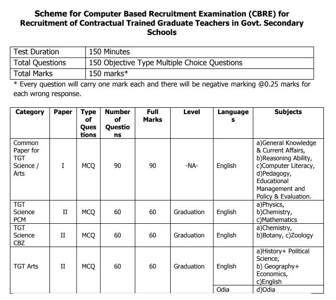 DSE Odisha TGT Syllabus 2021