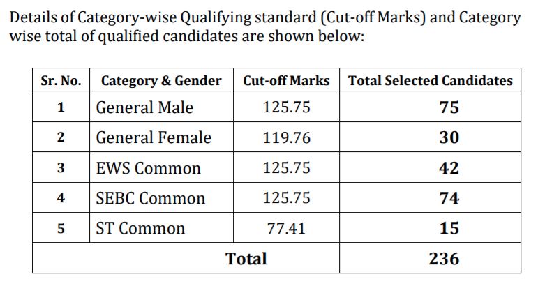 GPSC Accounts Officer Cut Off Marks 2021