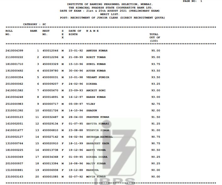 HPSCB Junior Clerk Result 2021