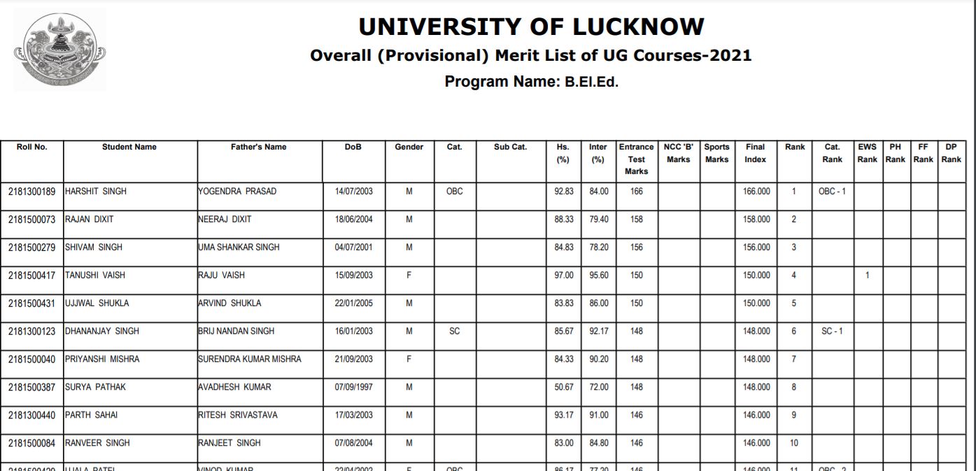 Lucknow University Merit List 2021