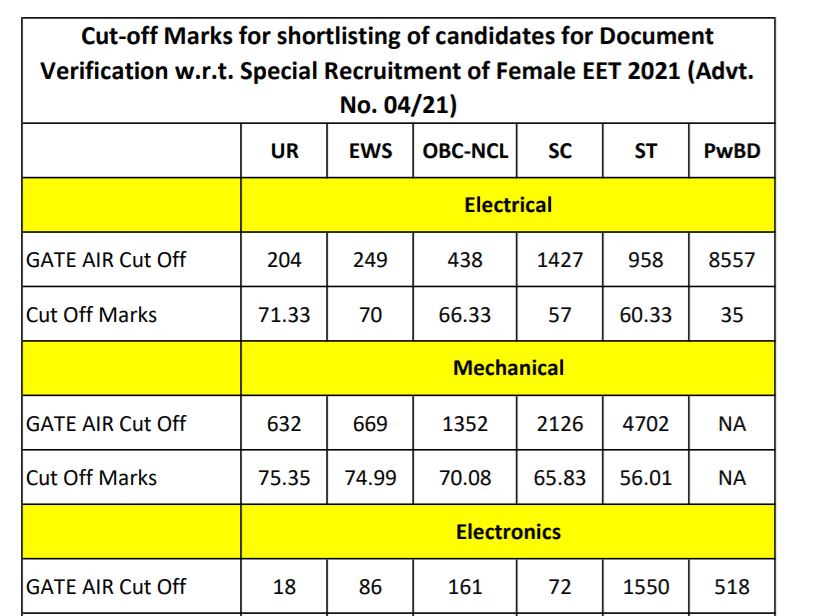 NTPC EET Result 2021