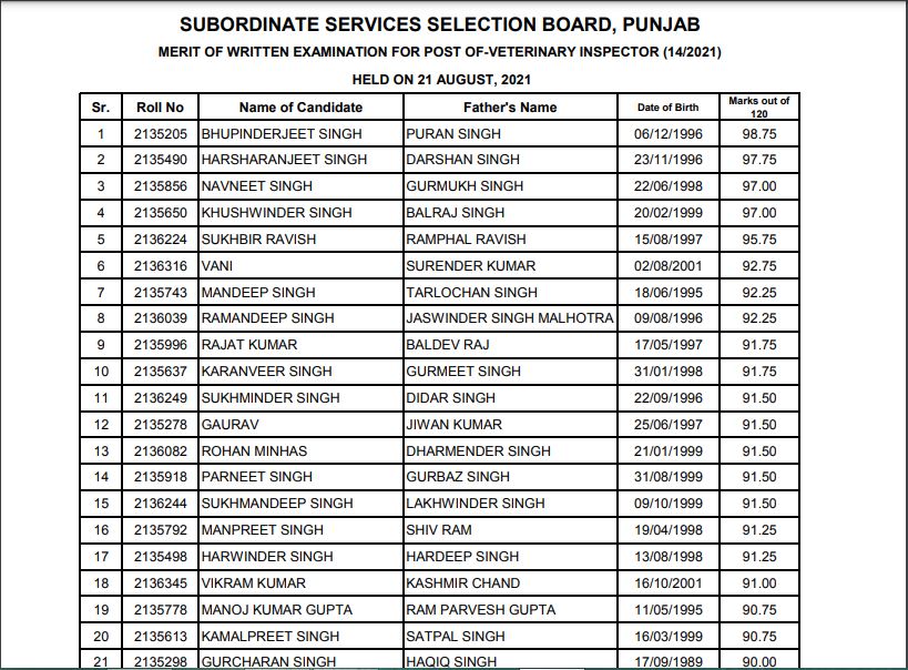 PSSSB Veterinary Inspector Result 2021