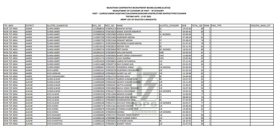 RCRB Clerk Result 2021