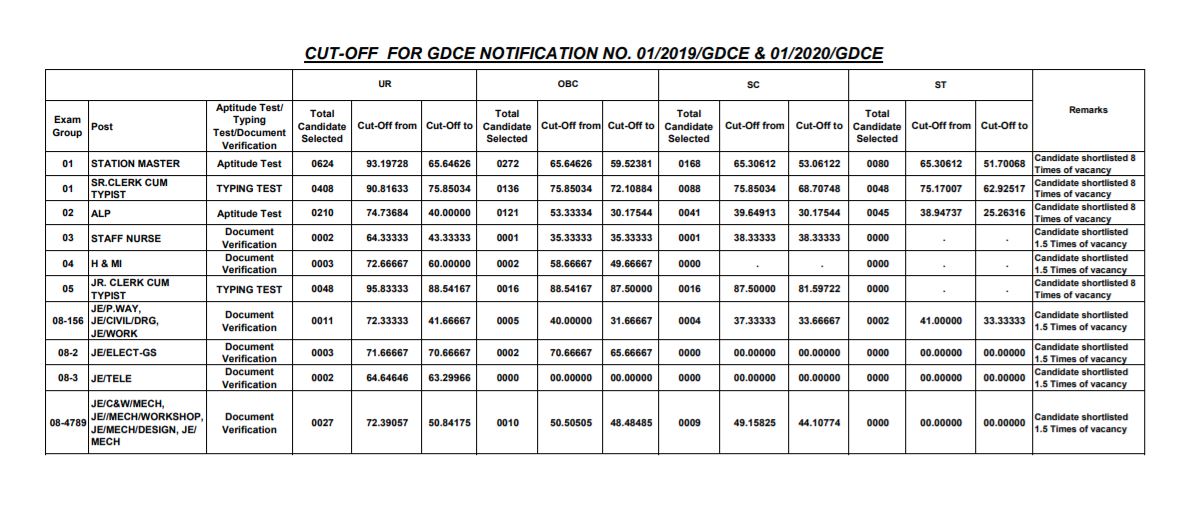 RRC NR GDCE Exam Cut Off Marks 2021