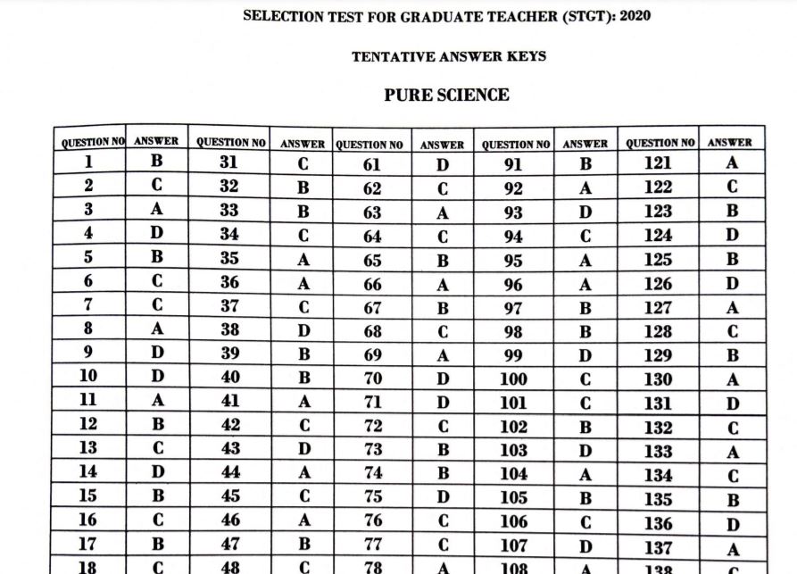 TRBT STGT Answer Key 2021