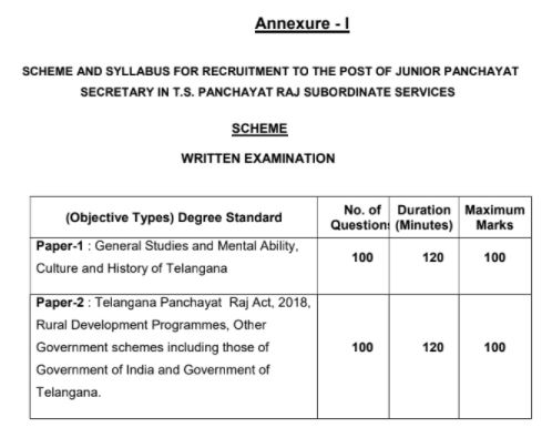 Telangana JPS Syllabus 2021