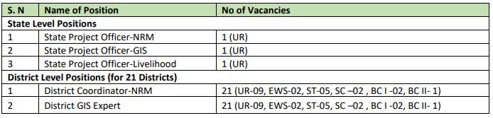 Jslps Recruitment 2021 Out - Apply Online 45 Project Officer, District Coordinator Jobs