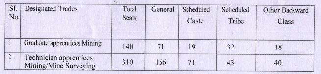 Secl Recruitment 2021 Out - Apply Online 450 Graduate Apprentice Jobs