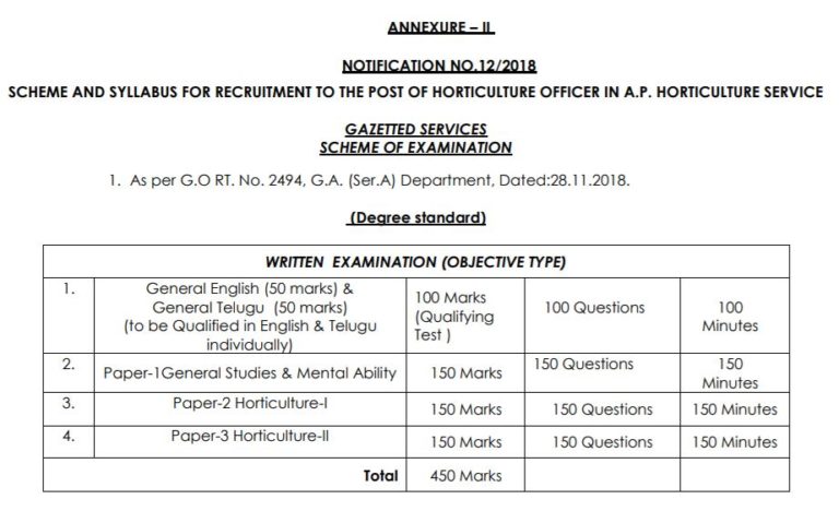 APPSC Horticulture Officer Syllabus 2021