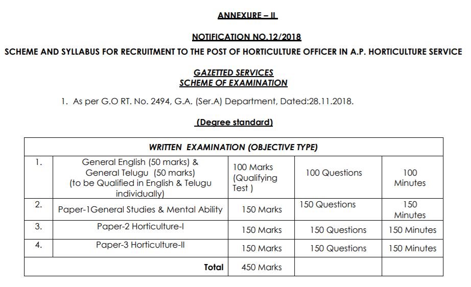 APPSC Horticulture Officer Syllabus 2021