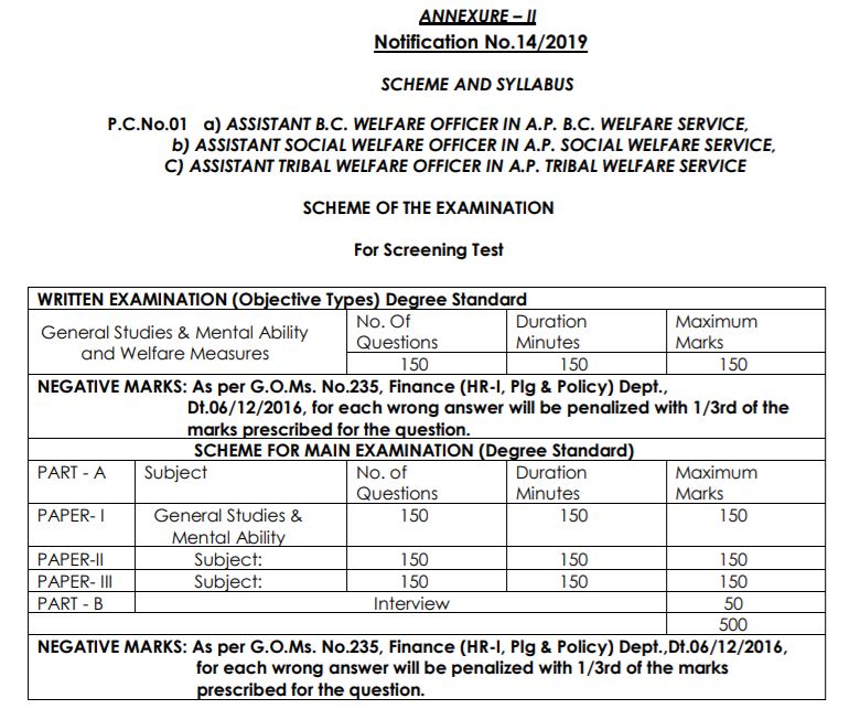 Appsc Syllabus 2021 Pdf