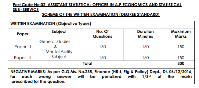 Assistant Statistical Officer in AP Economics and Statistical Sub -Service