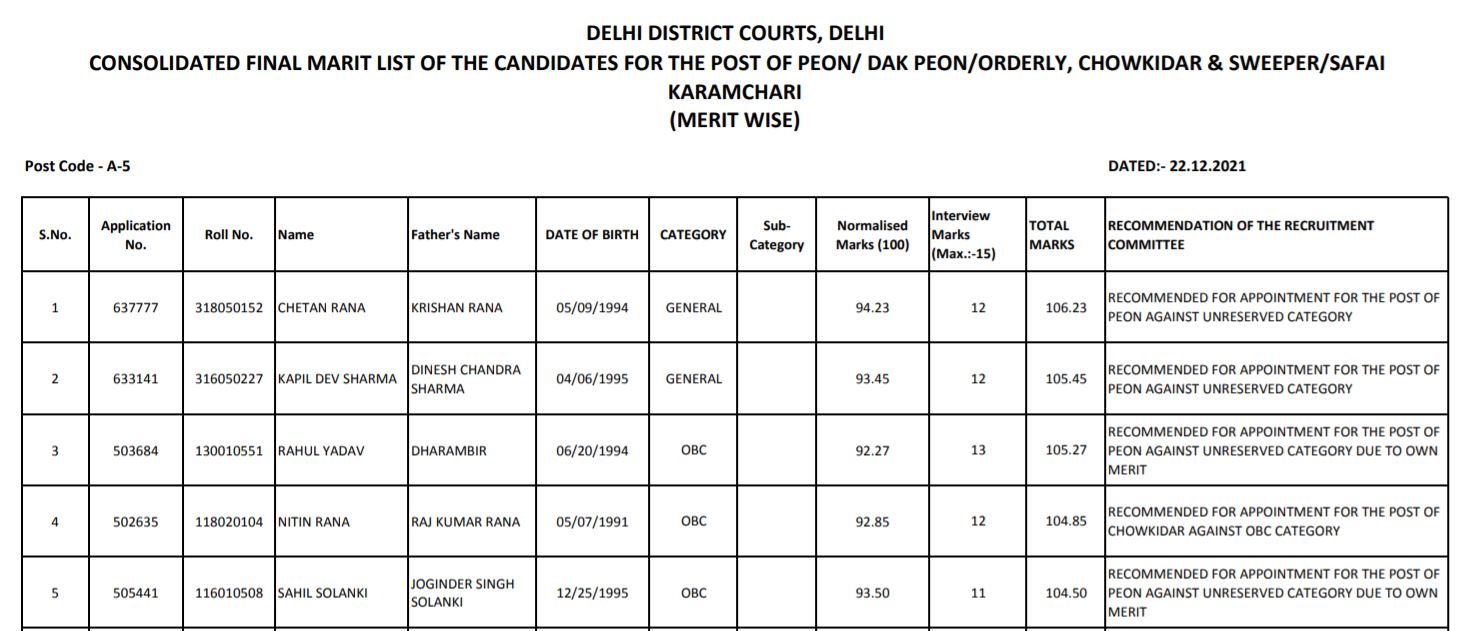 Delhi District Court Group C Final Result 2021