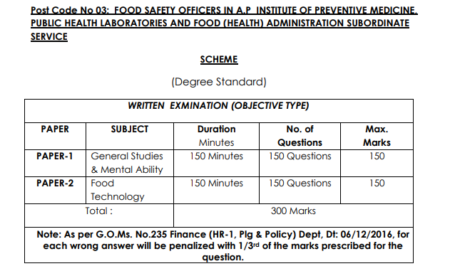 FOOD-SAFETY-OFFICERS-IN-A.P-INSTITUTE-OF-PREVENTIVE-MEDICINE-PUBLIC-HEALTH-LABORATORIES-AND-FOOD-HEALTH-ADMINISTRATION-SUBORDINATE-SERVICE