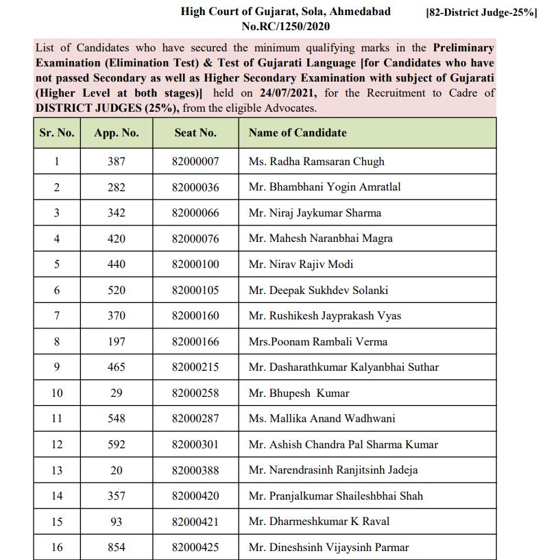 Gujarat High Court District Judge Result 2021