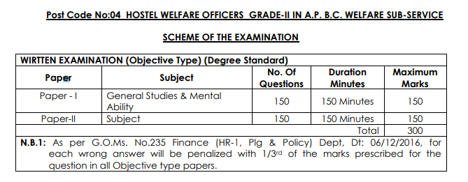 Hostel Welfare Officers Grade-II In A.P B.C. Welfare Sub-Service