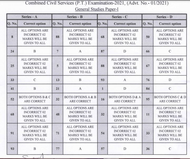 JPSC Civil Service Revised Answer Key 2021