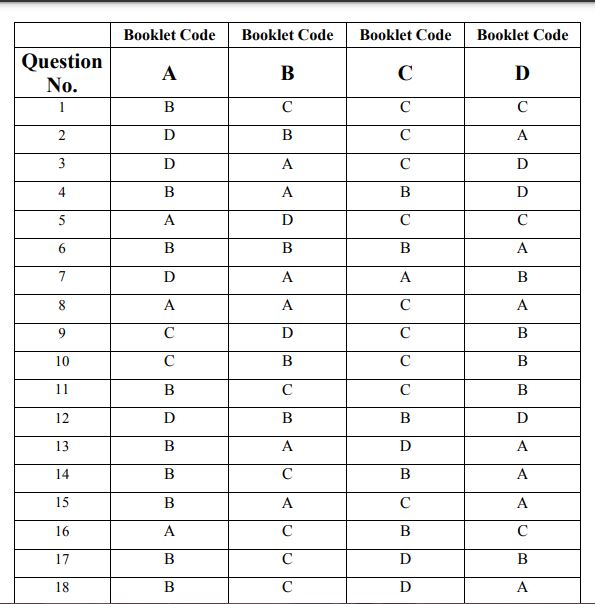 Maharashtra Arogya Vibhag Group C Answer Key 2021