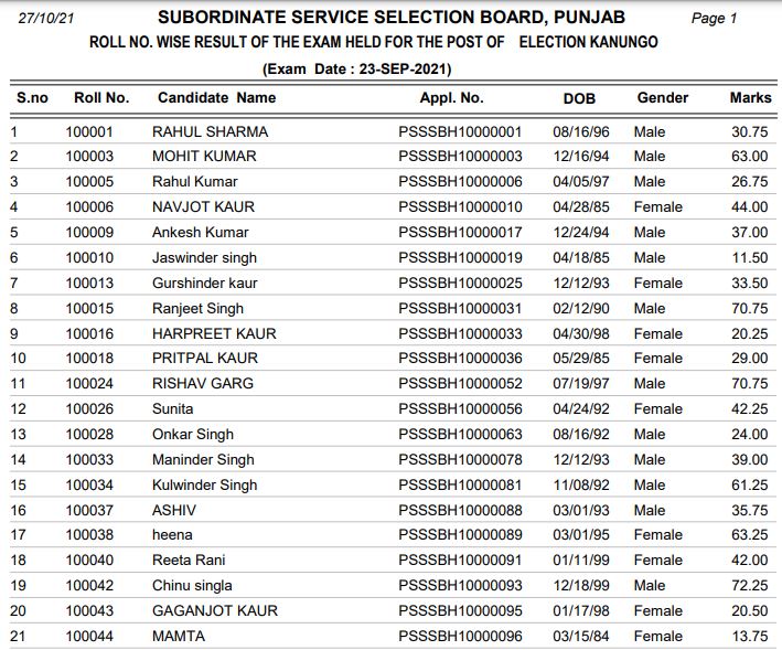 PSSSB Election Kanungo Result 2021