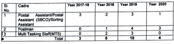 Rajasthan Post Office Recruitment 2021 Out - Apply For 22 Postman &Amp; Mts Jobs