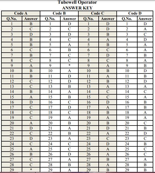 Punjab Tubewell Operator Answer Key 2021