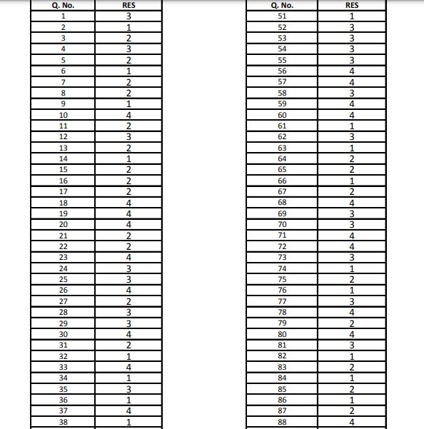 RPSC SI Answer Key 2021 for GK, GS and Hindi Subjects