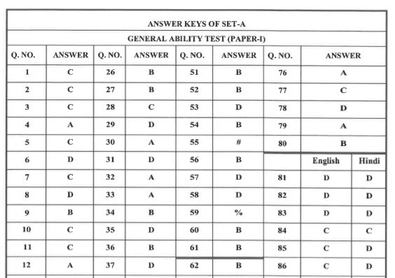 SSB Assistant Commandant Exam Key 2021