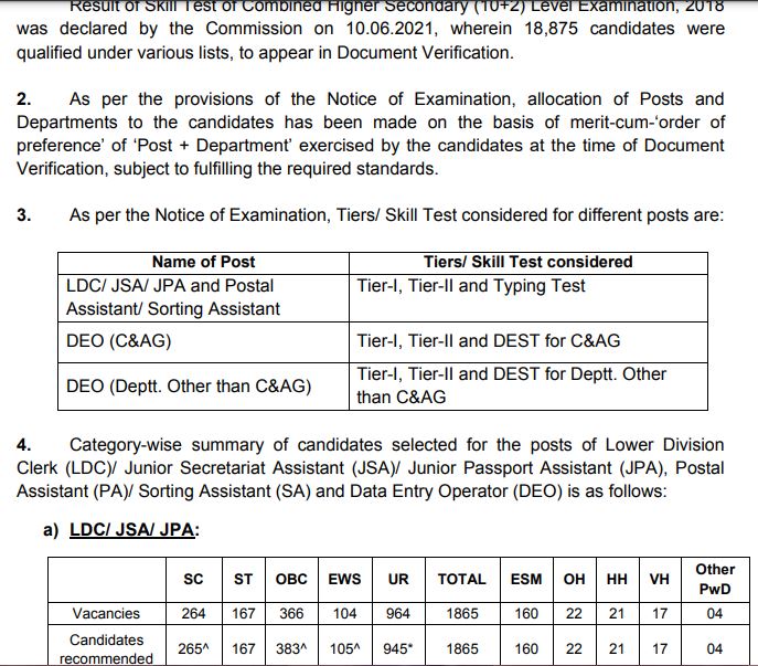 SSC CHSL Final Result 2018