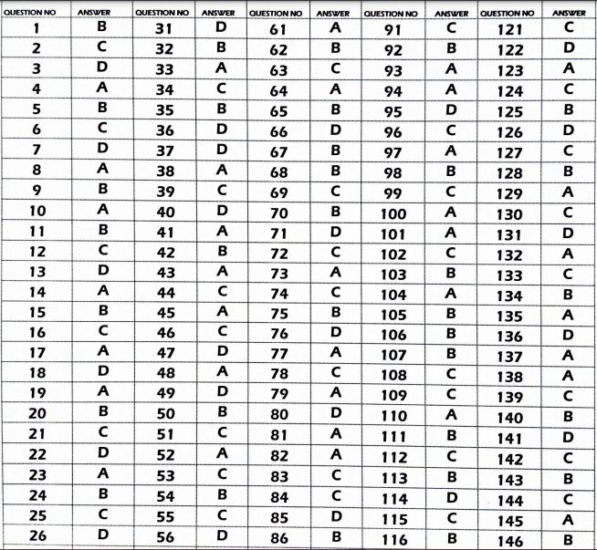 TRBT Tripura TET Answer Key 2021