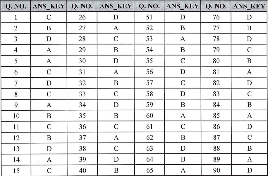 APSC Junior Engineer Answer Key 2021 PDF