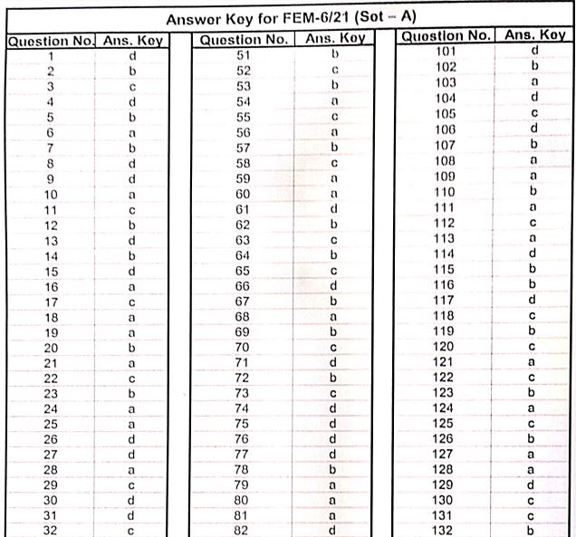 APSSB CHSL Answer Key 2021