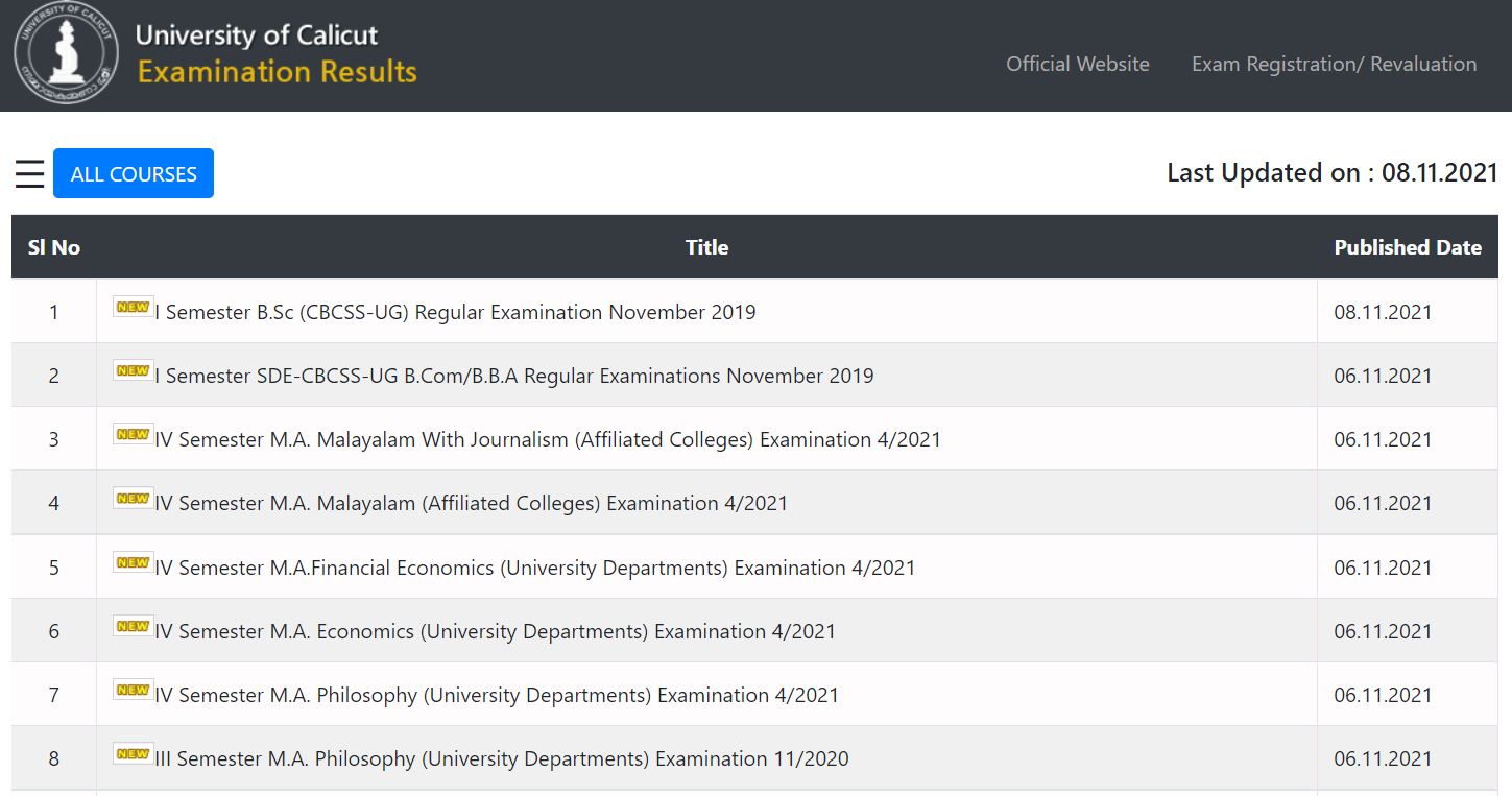 Calicut University Result 2021