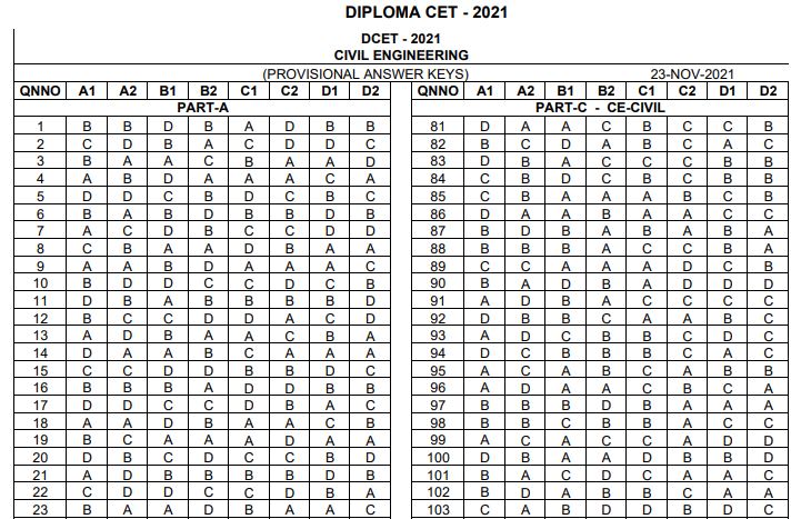 KEA DCET 2021 Answer Key