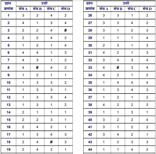 MPSC Combined Final Answer Key 2021 PDF