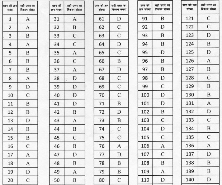 RSMSSB Answer Key 2021 For Patwari Post