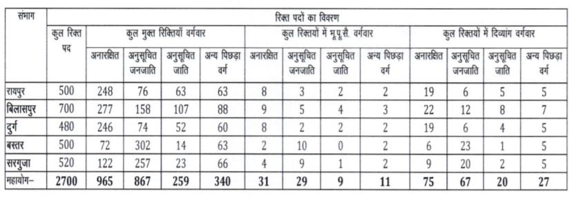 Nhm Chhattisgarh Recruitment 2021 Out - Apply Online 2700 Cho Jobs