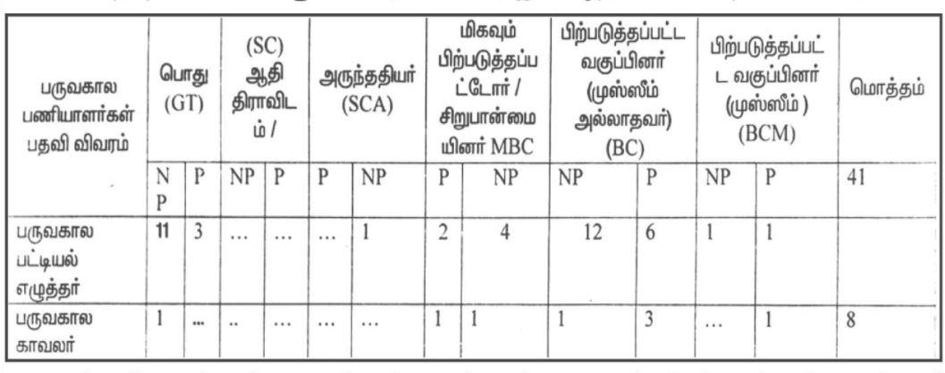 Tncsc Ramanathapuram Recruitment 2021 Out - 49 Clerk, Security Guard Jobs