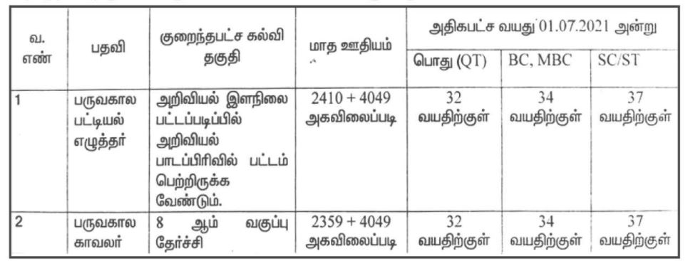 Tncsc Ramanathapuram Recruitment 2021 Out - 49 Clerk, Security Guard Jobs