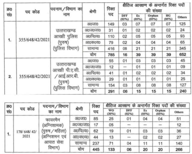 Uksssc Recruitment 2022 Out - Apply For 1521 Police Constable Jobs