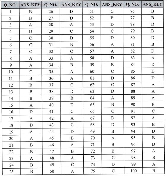 APSC Exploration Officer Answer Key 2021