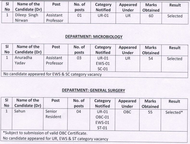 ESIC Alwar Teaching Faculty, Senior Resident Result 2021