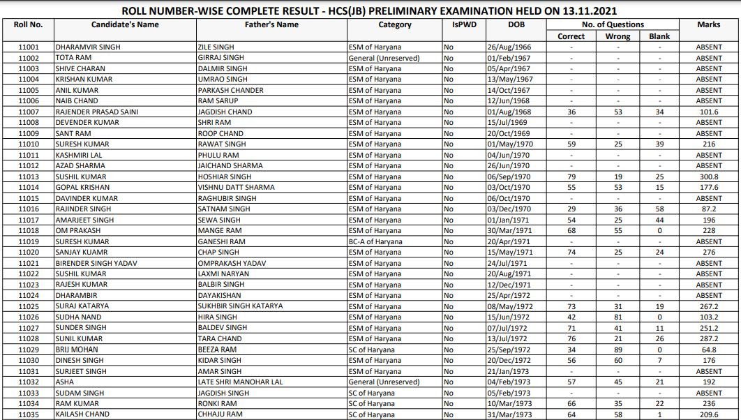 Haryana Judiciary Result 2021