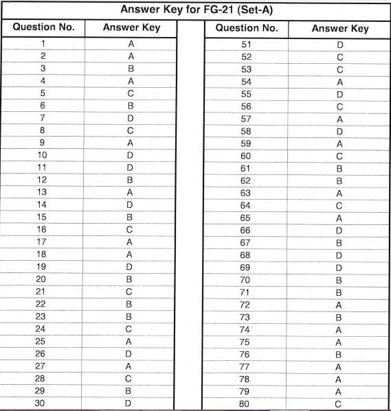 Karnataka Forest Guard Answer Key 2021 PDF